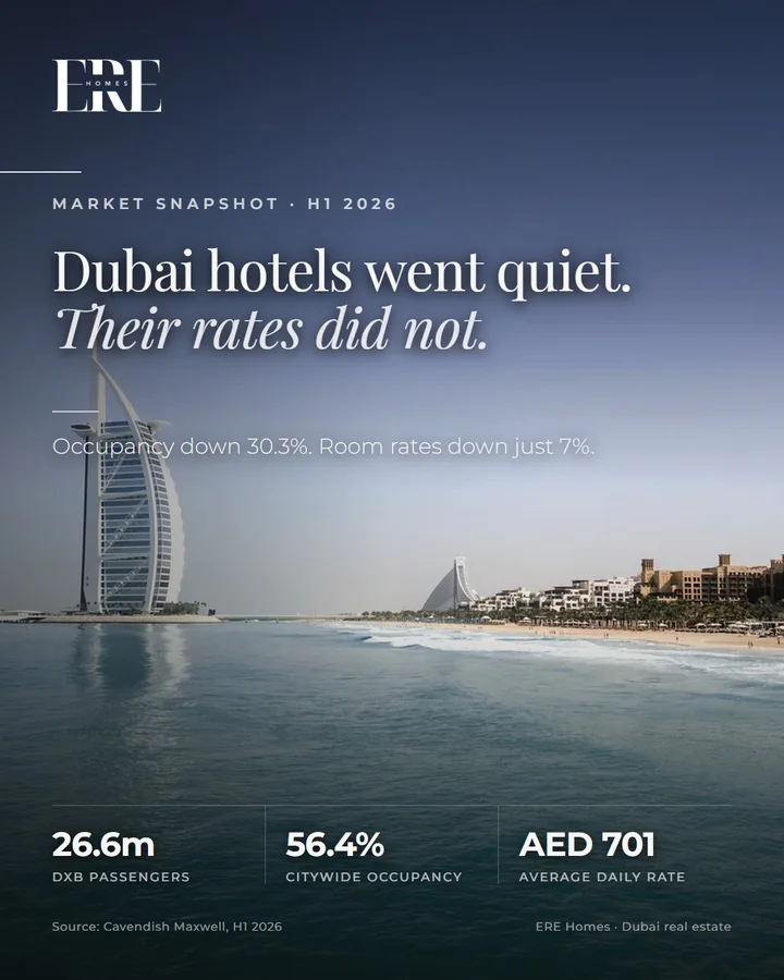 Dubai hotels went quiet in the first half of 2026. Their rates d...