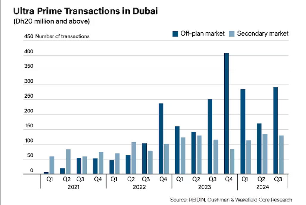 The Ten Most Expensive Homes Sold in Dubai!